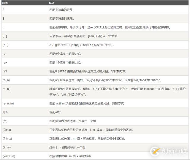 Python中正則表達式及其常用匹配函數(shù)有哪些