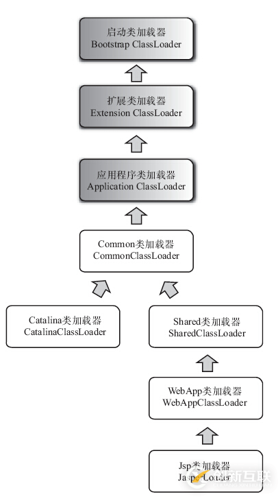 tomcat與類加載器的介紹