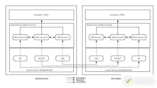 UCloud首爾機房整體熱遷移是這樣煉成的