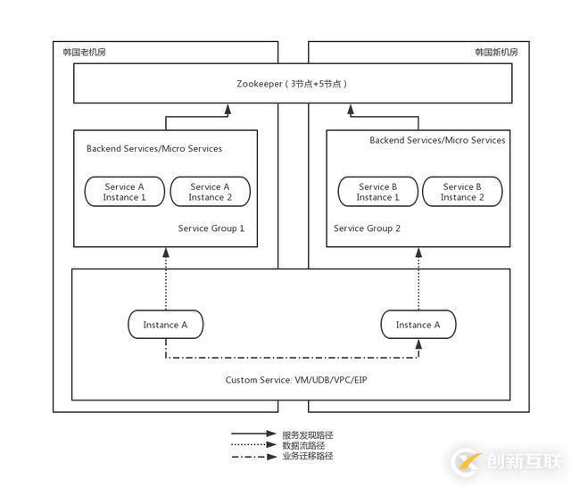 UCloud首爾機房整體熱遷移是這樣煉成的