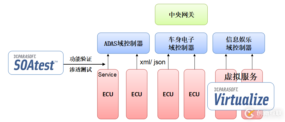 SOA架構(gòu)的域控制器測試解決方案是什么