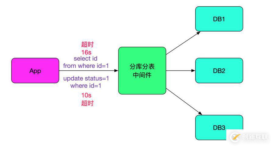 SQL運(yùn)行速度慢？查查中間件