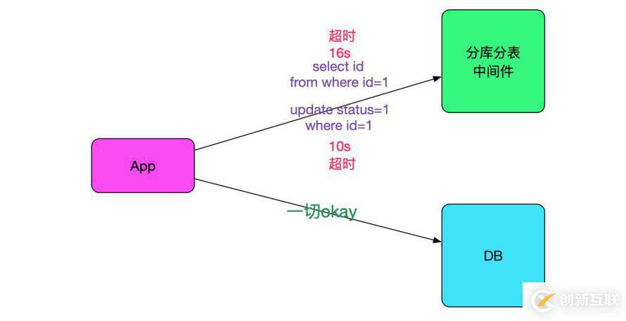 SQL運(yùn)行速度慢？查查中間件