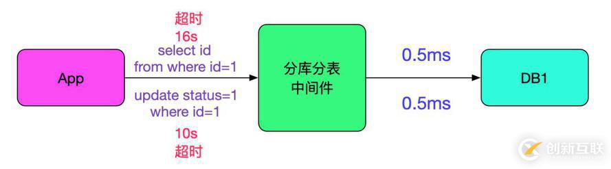 SQL運(yùn)行速度慢？查查中間件