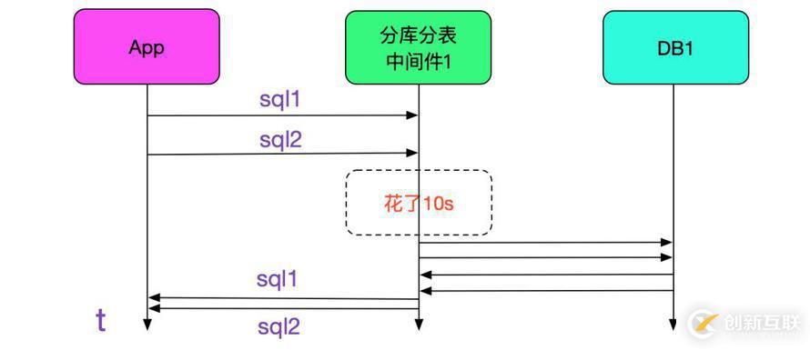 SQL運(yùn)行速度慢？查查中間件