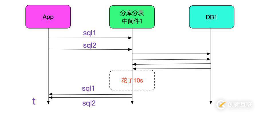 SQL運(yùn)行速度慢？查查中間件