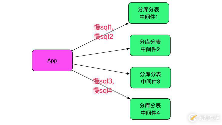 SQL運(yùn)行速度慢？查查中間件