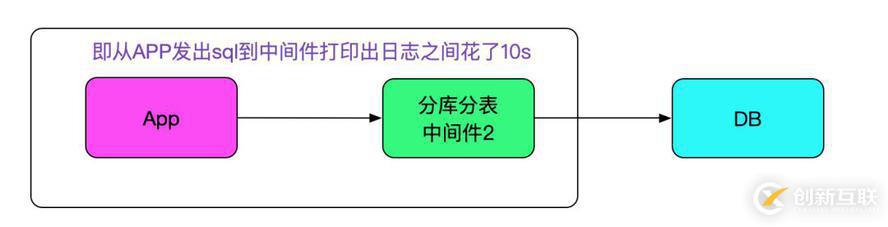 SQL運(yùn)行速度慢？查查中間件