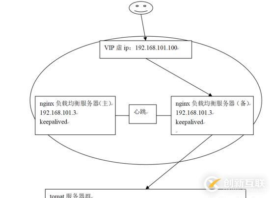 Nginx負(fù)載均衡高可用是什么意思