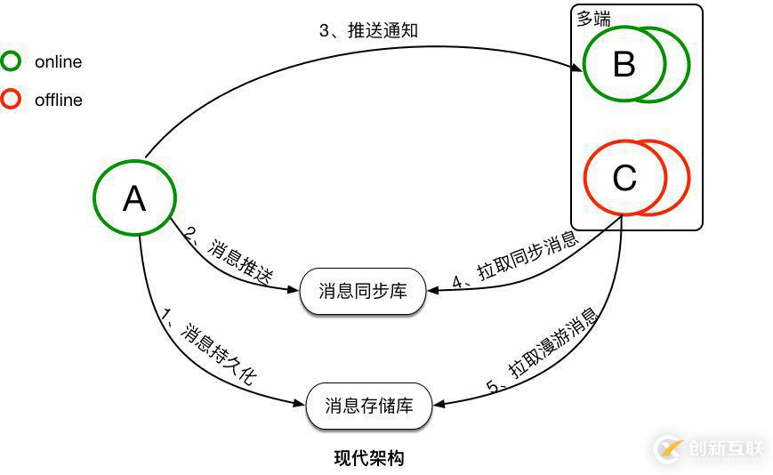 基于TimeLine模型的消息同步機(jī)制