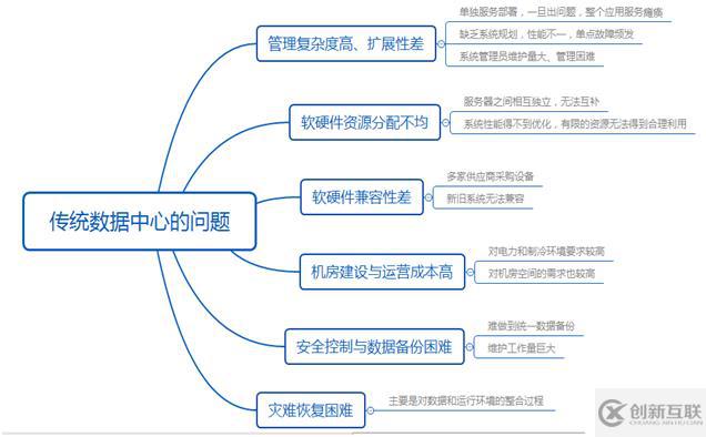 高校服務(wù)器虛擬化——高校數(shù)據(jù)中心建設(shè)