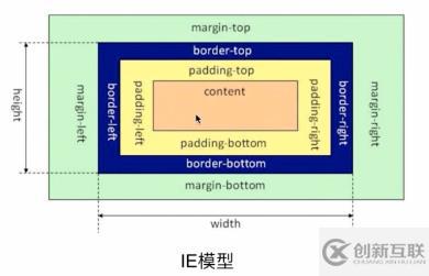 CSS3中box-sizing屬性有什么用