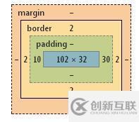 CSS3中box-sizing屬性有什么用