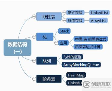 Java的數(shù)據(jù)結構介紹