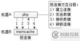 php進(jìn)程屬不屬于長連接