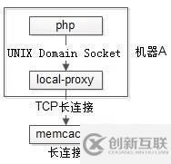 php進(jìn)程屬不屬于長連接