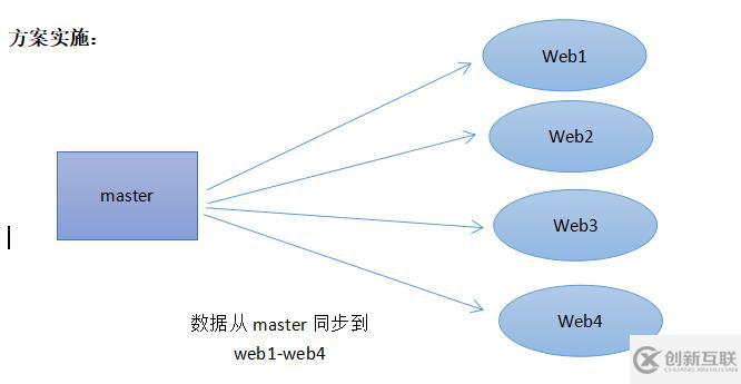 rsync + inotify 實(shí)現(xiàn)多臺(tái)服務(wù)器數(shù)據(jù)同步