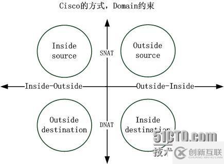 徹底理解Cisco NAT內(nèi)部的一些事