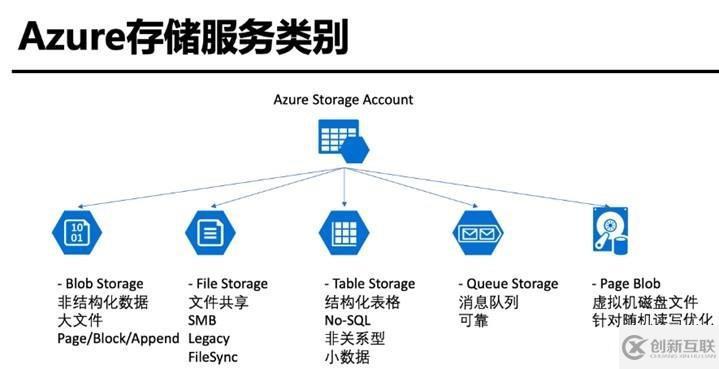 Azure管理員-第4章 創(chuàng)建和配置存儲(chǔ)帳戶-1-1-存儲(chǔ)概述