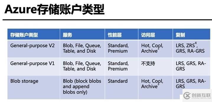Azure管理員-第4章 創(chuàng)建和配置存儲(chǔ)帳戶-1-1-存儲(chǔ)概述
