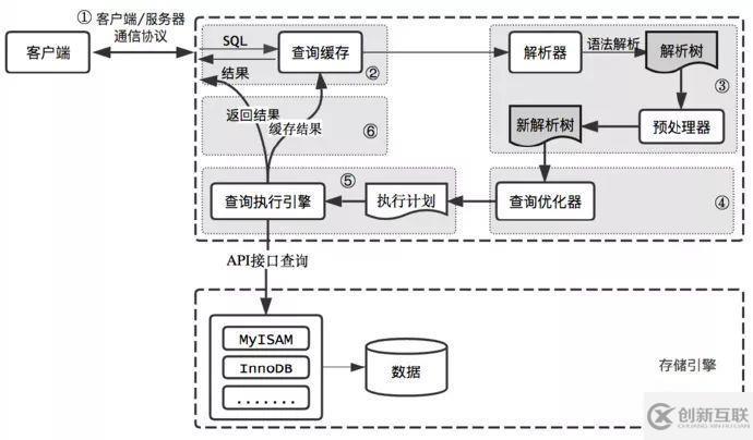 MySQL查詢過程是什么