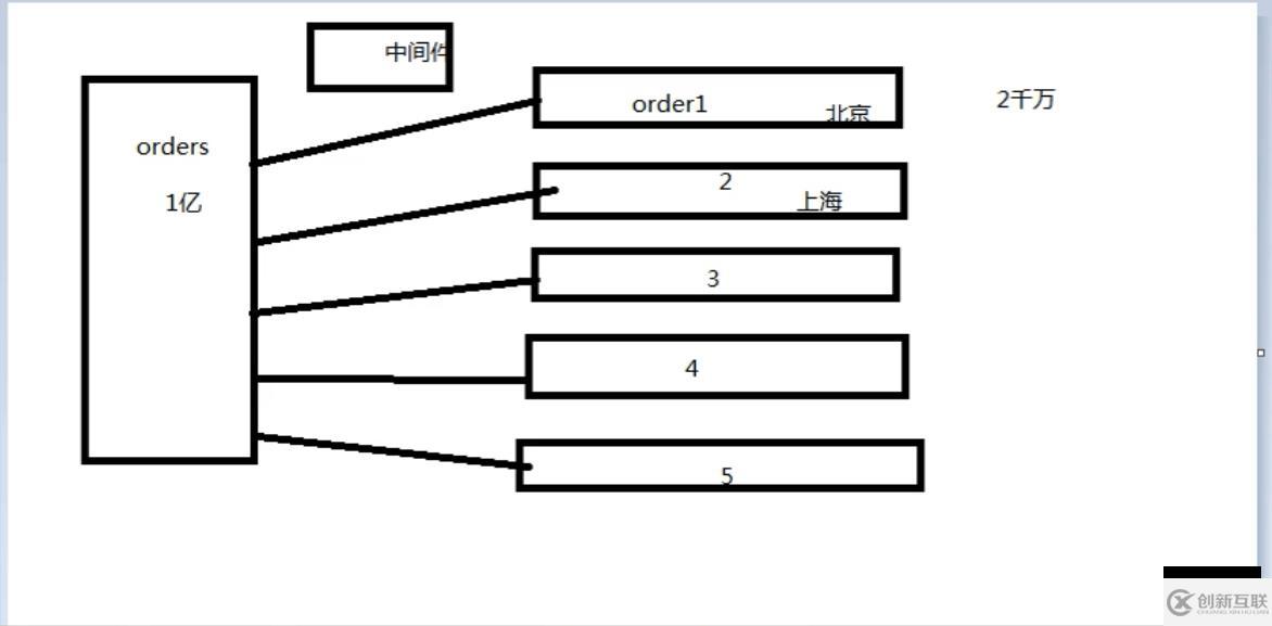 PHP結(jié)合MySQL實(shí)現(xiàn)千萬(wàn)級(jí)數(shù)據(jù)處理的示例