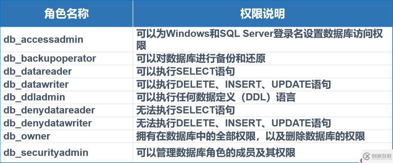 SQL Server的權(quán)限管理和數(shù)據(jù)恢復