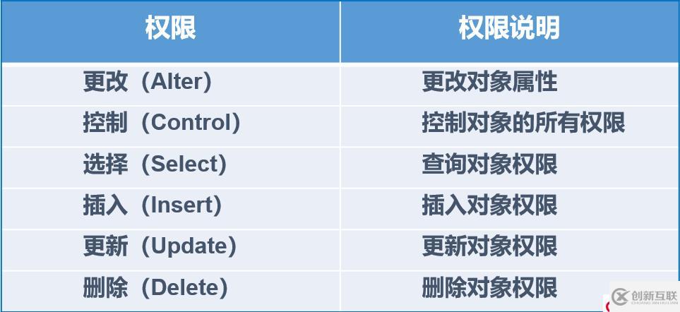 SQL Server的權(quán)限管理和數(shù)據(jù)恢復