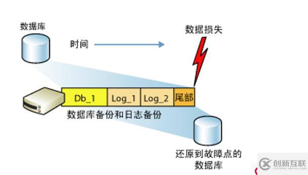 SQL Server的權(quán)限管理和數(shù)據(jù)恢復