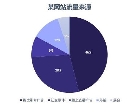 怎樣從網(wǎng)站流量來源分析網(wǎng)站的SEO推廣效果