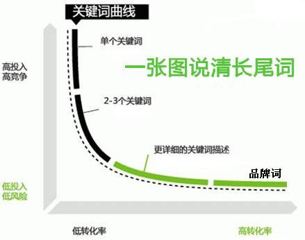 一個網(wǎng)站長尾詞排名該怎樣操作