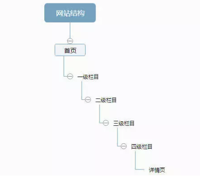 網(wǎng)站不被百度收錄怎么辦？