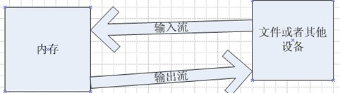 java IO 字節(jié)流詳解及實(shí)例代碼