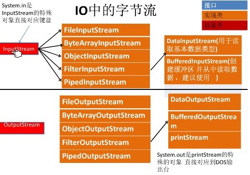 java IO 字節(jié)流詳解及實(shí)例代碼