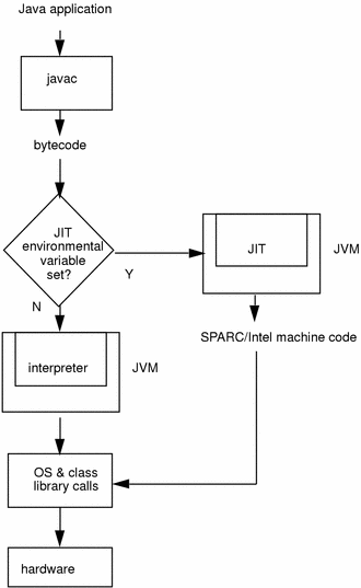 java的JIT 工作原理簡(jiǎn)單介紹