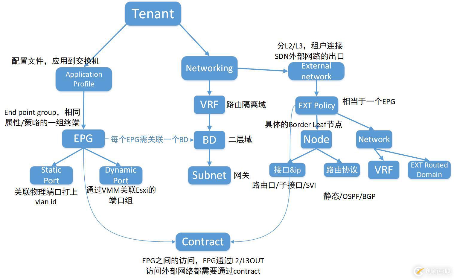 對(duì)Cisco ACI的理解