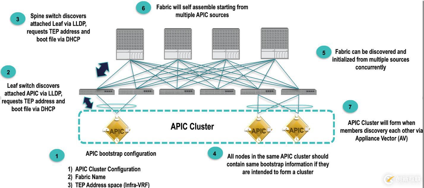 對(duì)Cisco ACI的理解