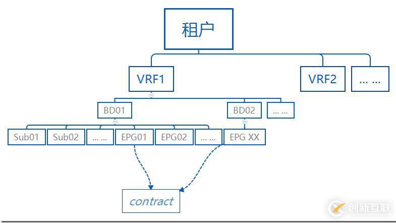 對(duì)Cisco ACI的理解