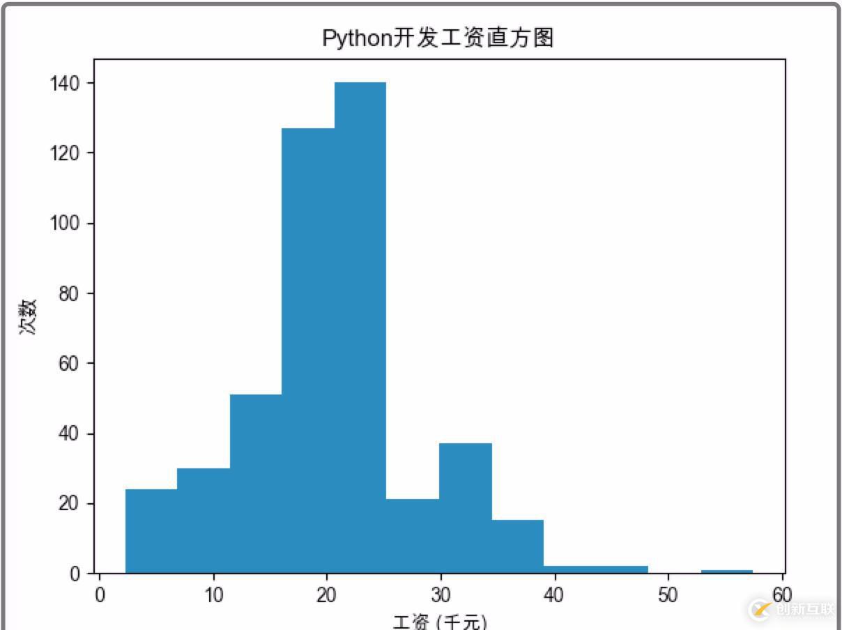 資料分享—— Python 分析拉鉤職位