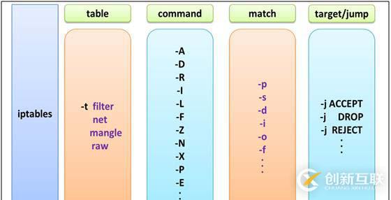 Linux中IPtables命令的使用方法