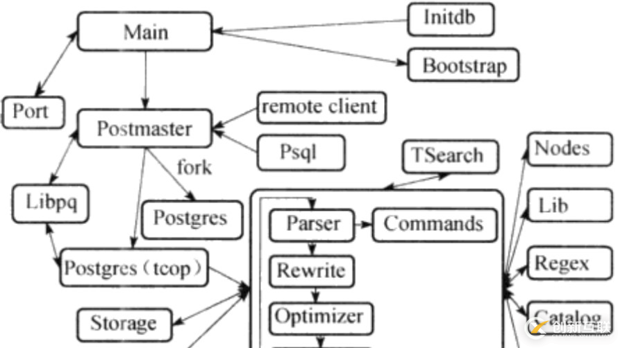 PostgreSQL：源碼目錄結(jié)構(gòu)