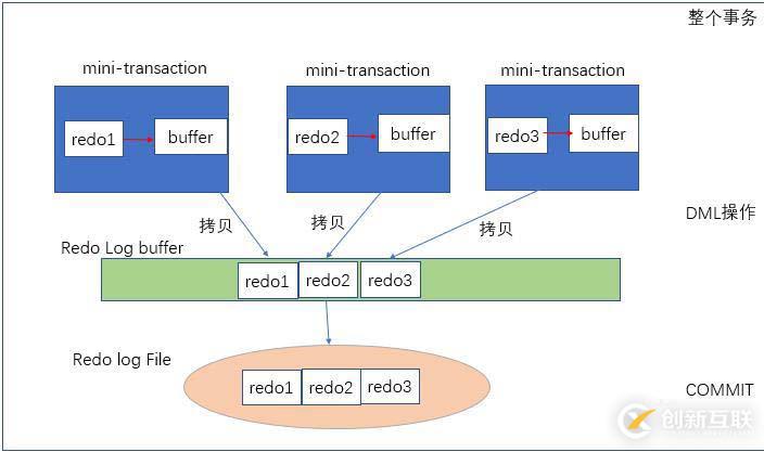 MySQL中的redo及undo簡(jiǎn)單分析