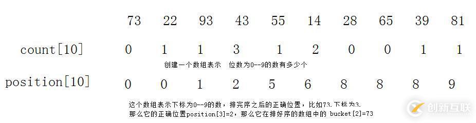 犧牲空間換時間的非比較排序之計數(shù)排序和基數(shù)排序