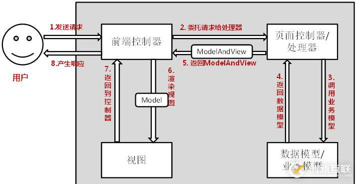 Spring MVC 入門(mén)