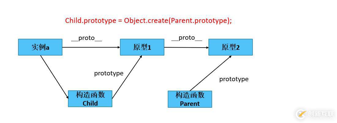 javascript原型鏈中如何實現(xiàn)繼承