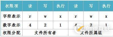 ?linux怎樣設(shè)置目錄和文件的權(quán)限？