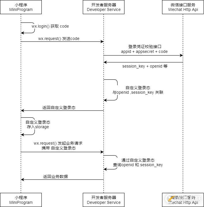 一步步教會你微信小程序的登錄鑒權(quán)