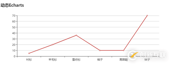 Echarts組件如何在Vue中使用