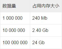 Python中怎么優(yōu)化占用的內(nèi)存