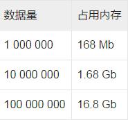 Python中怎么優(yōu)化占用的內(nèi)存